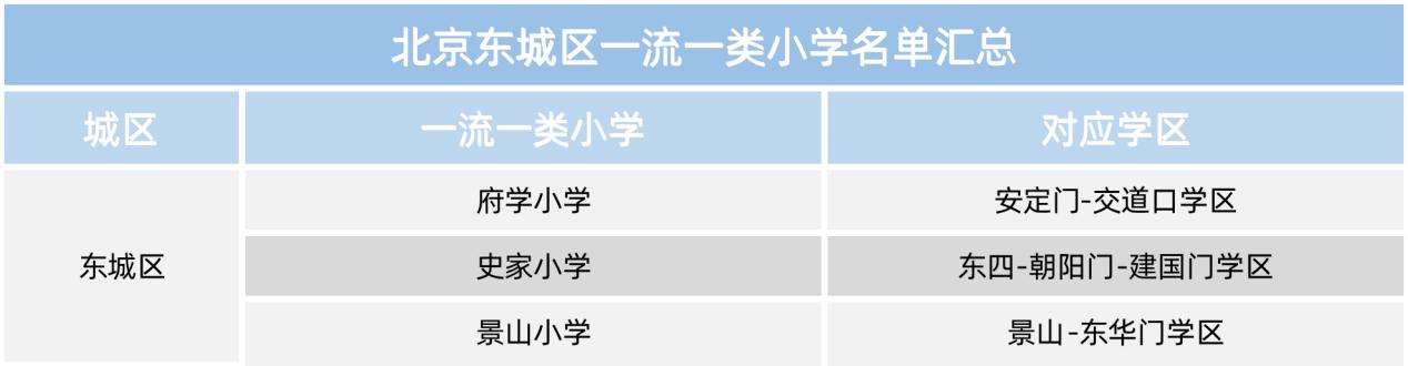 北京幼升小进学区，初中入学填报指南来了