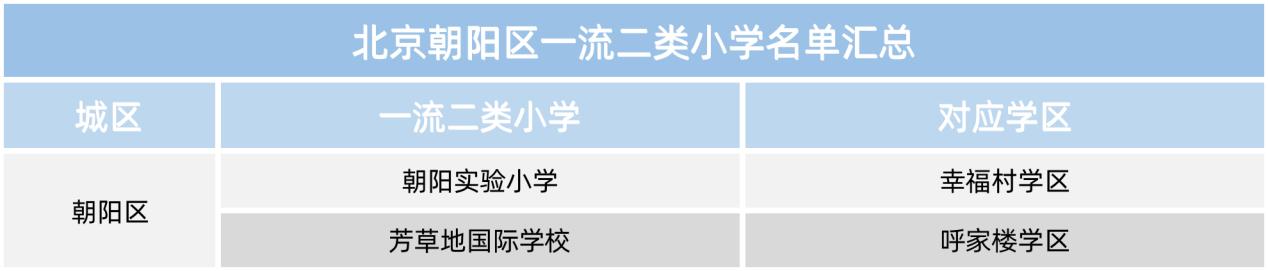 北京幼升小进学区，初中入学填报指南来了