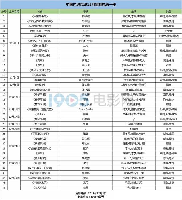 10月份去电影院看什么电影，36部影片陪你跨年