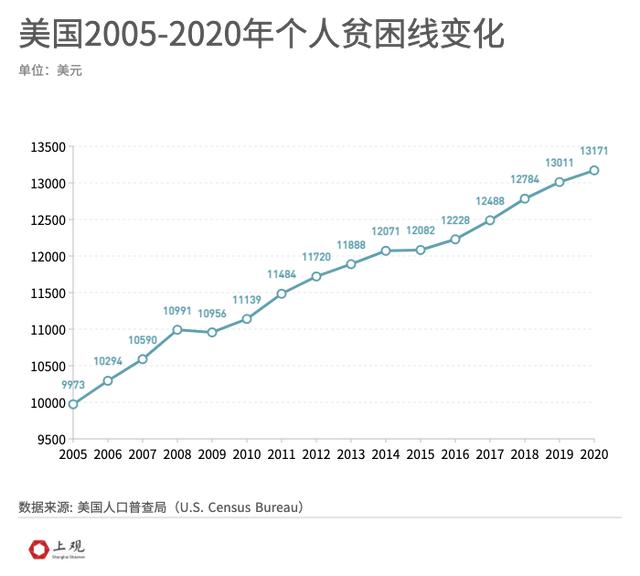 美国贫困率变化，美国年轻人为何不再为美国骄傲