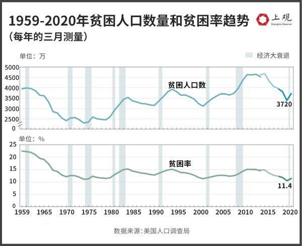 美国贫困率变化，美国年轻人为何不再为美国骄傲