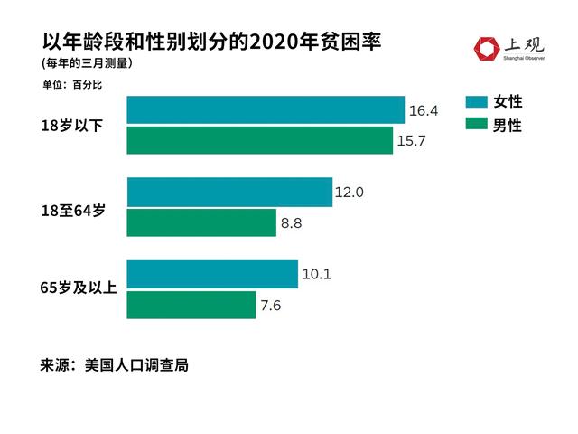 美国贫困率变化，美国年轻人为何不再为美国骄傲