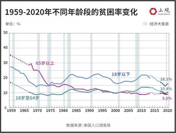 美国贫困率变化，美国年轻人为何不再为美国骄傲