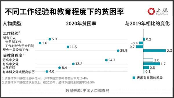 美国贫困率变化，美国年轻人为何不再为美国骄傲