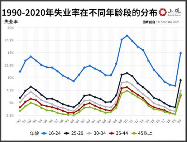 美国贫困率变化，美国年轻人为何不再为美国骄傲