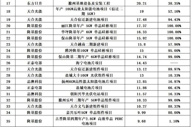 光伏行业十大龙头企业，这家公司刚入局半年就跻身前十