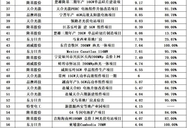 光伏行业十大龙头企业，这家公司刚入局半年就跻身前十