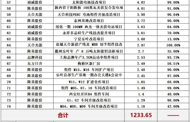 光伏行业十大龙头企业，这家公司刚入局半年就跻身前十