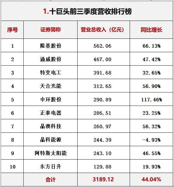 光伏行业十大龙头企业，这家公司刚入局半年就跻身前十