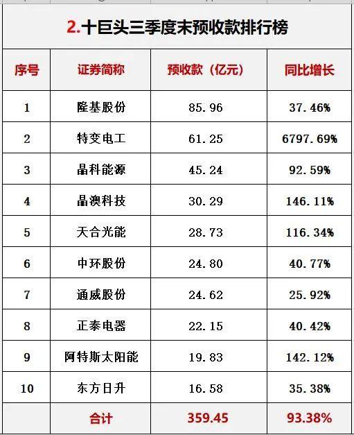 光伏行业十大龙头企业，这家公司刚入局半年就跻身前十