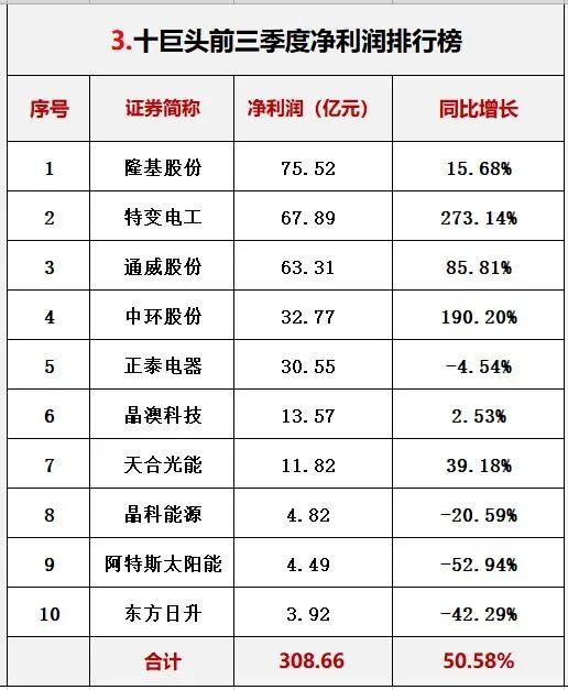 光伏行业十大龙头企业，这家公司刚入局半年就跻身前十