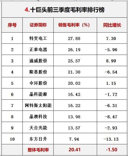 光伏行业十大龙头企业，这家公司刚入局半年就跻身前十