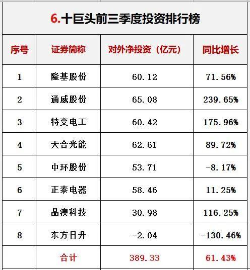 光伏行业十大龙头企业，这家公司刚入局半年就跻身前十