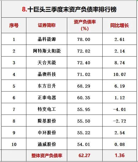 光伏行业十大龙头企业，这家公司刚入局半年就跻身前十