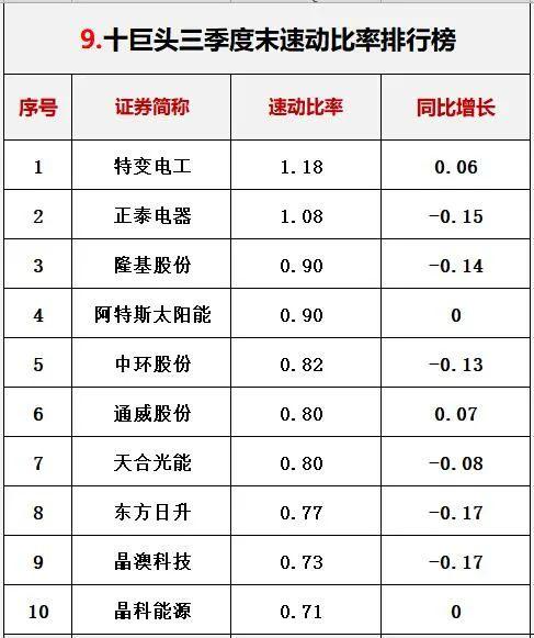光伏行业十大龙头企业，这家公司刚入局半年就跻身前十