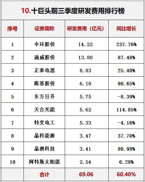 光伏行业十大龙头企业，这家公司刚入局半年就跻身前十