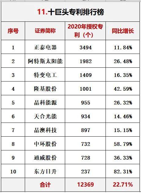 光伏行业十大龙头企业，这家公司刚入局半年就跻身前十