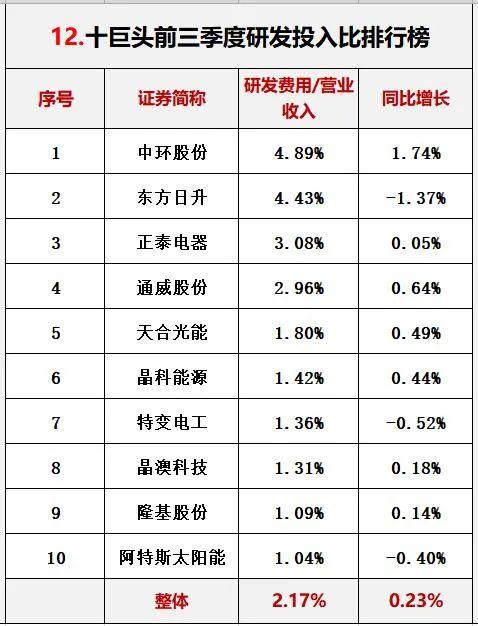 光伏行业十大龙头企业，这家公司刚入局半年就跻身前十