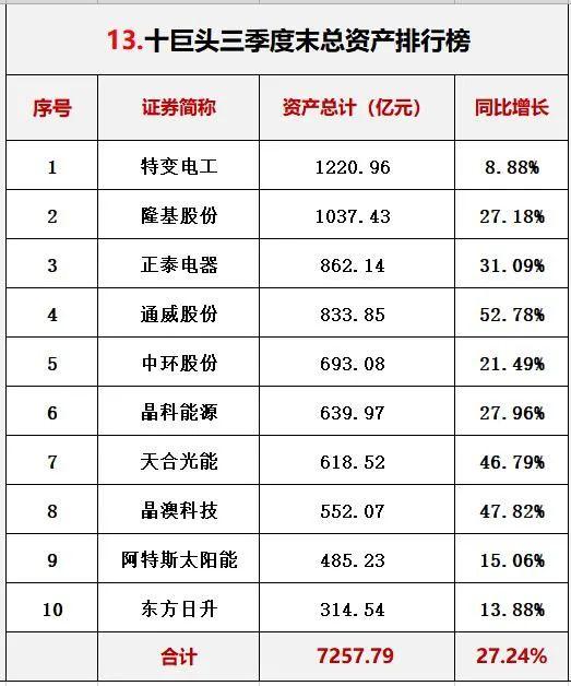 光伏行业十大龙头企业，这家公司刚入局半年就跻身前十