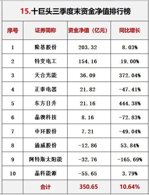 光伏行业十大龙头企业，这家公司刚入局半年就跻身前十