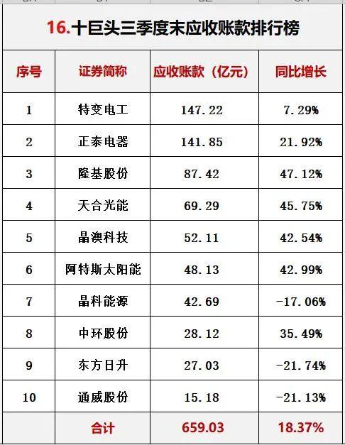 光伏行业十大龙头企业，这家公司刚入局半年就跻身前十