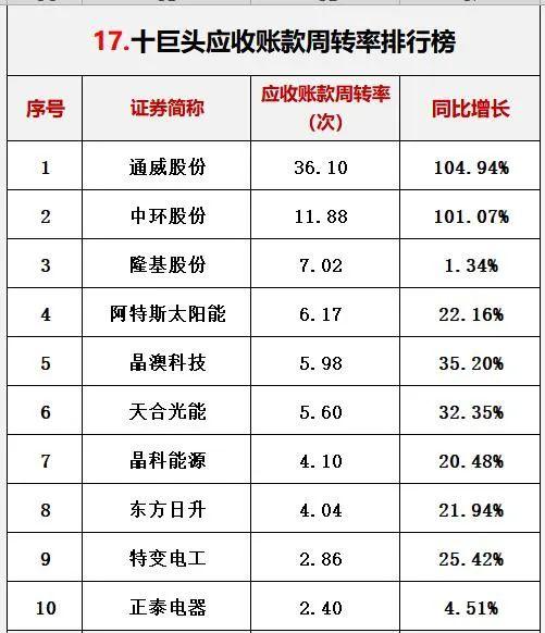 光伏行业十大龙头企业，这家公司刚入局半年就跻身前十