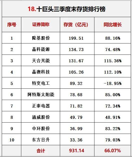 光伏行业十大龙头企业，这家公司刚入局半年就跻身前十