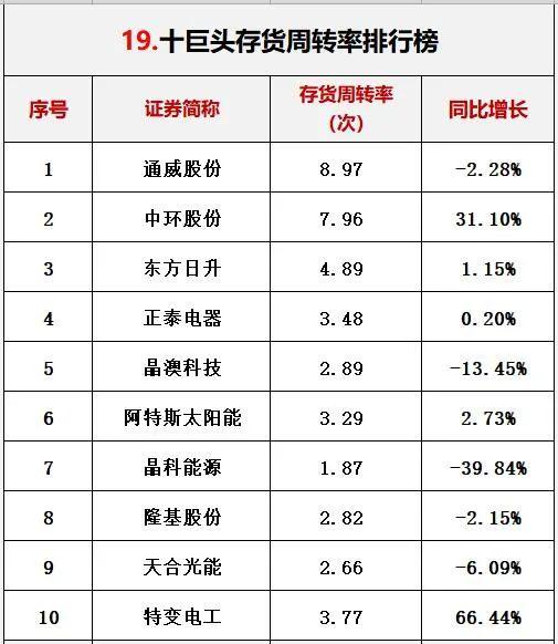 光伏行业十大龙头企业，这家公司刚入局半年就跻身前十