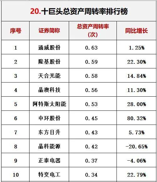 光伏行业十大龙头企业，这家公司刚入局半年就跻身前十