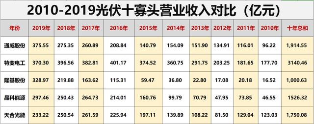 光伏行业十大龙头企业，这家公司刚入局半年就跻身前十