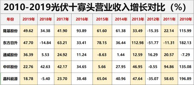 光伏行业十大龙头企业，这家公司刚入局半年就跻身前十