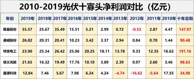 光伏行业十大龙头企业，这家公司刚入局半年就跻身前十