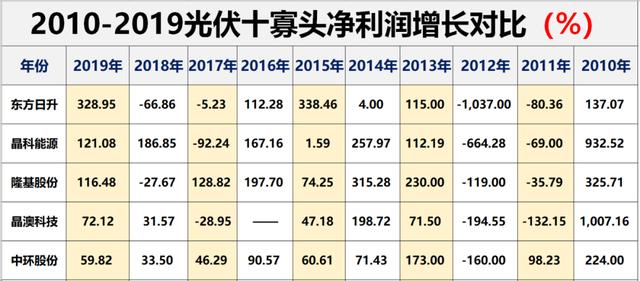 光伏行业十大龙头企业，这家公司刚入局半年就跻身前十