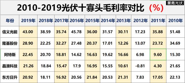 光伏行业十大龙头企业，这家公司刚入局半年就跻身前十