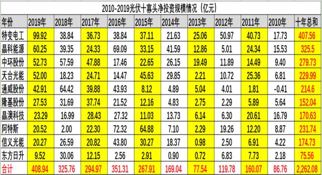 光伏行业十大龙头企业，这家公司刚入局半年就跻身前十