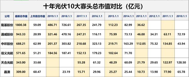 光伏行业十大龙头企业，这家公司刚入局半年就跻身前十