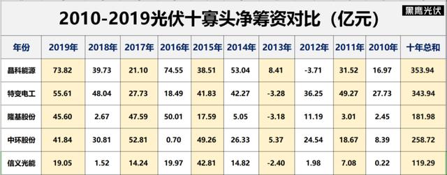 光伏行业十大龙头企业，这家公司刚入局半年就跻身前十