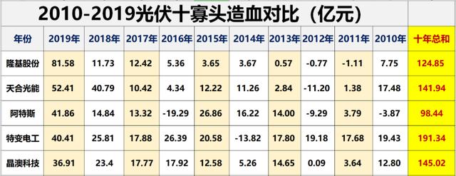 光伏行业十大龙头企业，这家公司刚入局半年就跻身前十