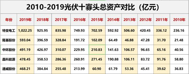 光伏行业十大龙头企业，这家公司刚入局半年就跻身前十