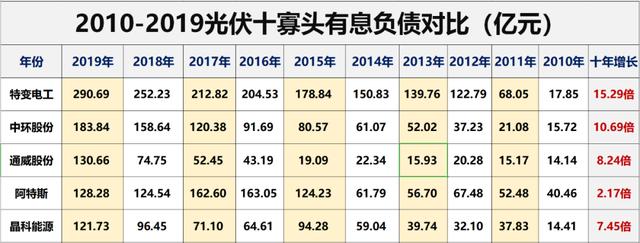 光伏行业十大龙头企业，这家公司刚入局半年就跻身前十