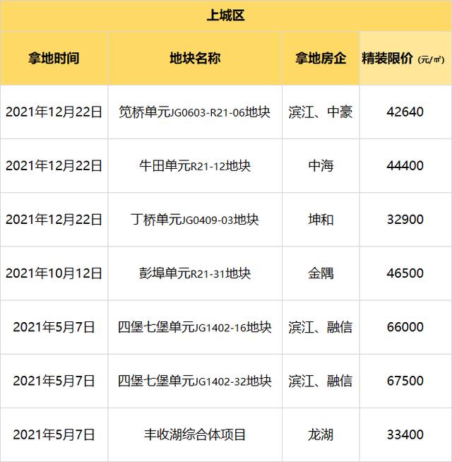 杭州最新各区域房价排名，明年杭州的房价已一清二楚