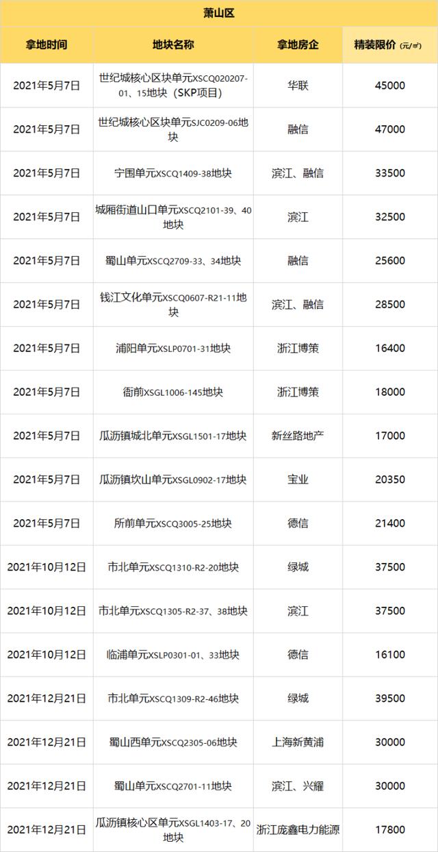 杭州最新各区域房价排名，明年杭州的房价已一清二楚