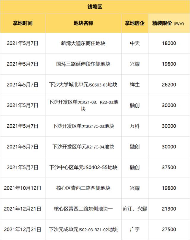 杭州最新各区域房价排名，明年杭州的房价已一清二楚
