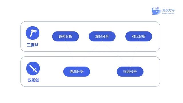四种大数据分析方法，运营必备的数据分析入门知识