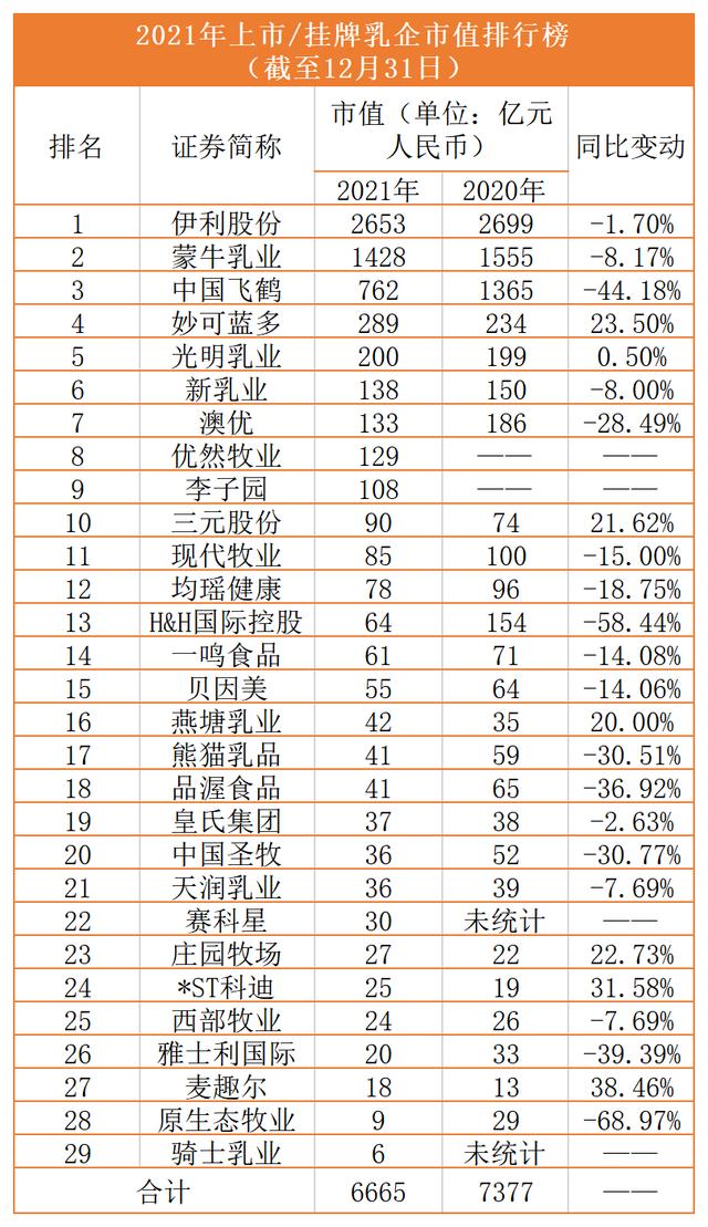 上市的十四家乳企，国内乳企市值排行榜来了
