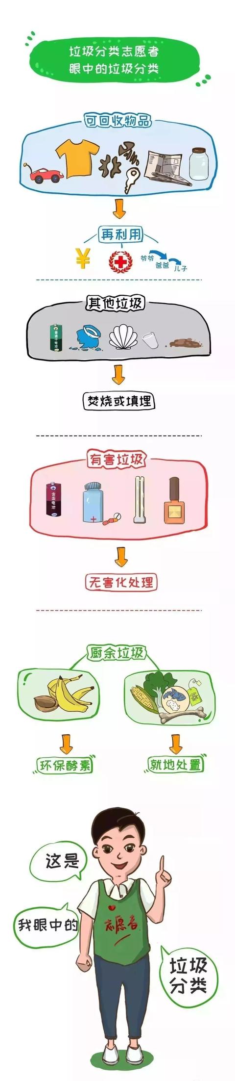 垃圾分类的六大常识，垃圾分类小常识