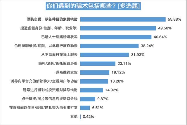 婚恋交友平台信任度不足四成，五成半受访用户曾遇恋爱陷阱