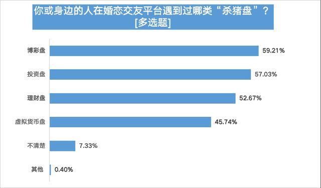 婚恋交友平台信任度不足四成，五成半受访用户曾遇恋爱陷阱