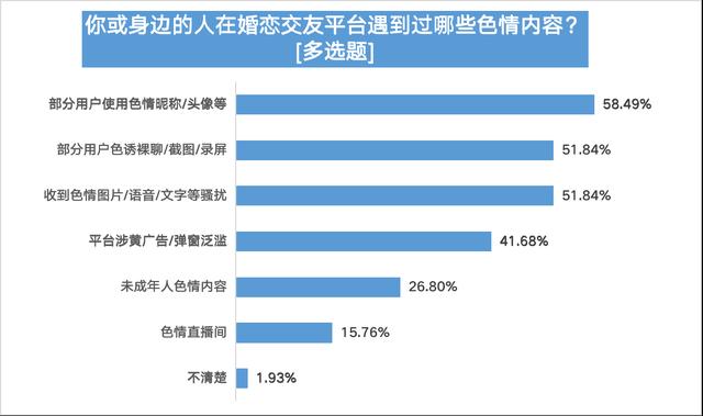 婚恋交友平台信任度不足四成，五成半受访用户曾遇恋爱陷阱