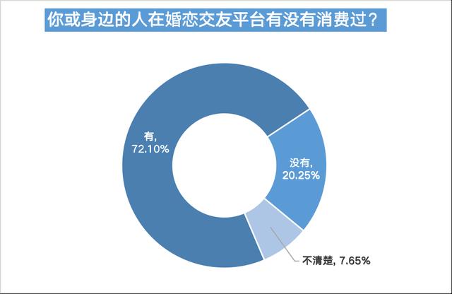 婚恋交友平台信任度不足四成，五成半受访用户曾遇恋爱陷阱